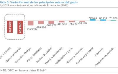 ANÁLISIS DE LA EJECUCIÓN PRESUPUESTARIA DE LA ADMINISTRACIÓN NACIONAL – ABRIL 2023