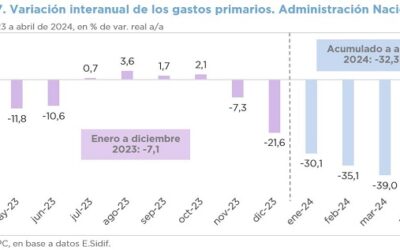 ANÁLISIS DE LA EJECUCIÓN PRESUPUESTARIA DE LA ADMINISTRACIÓN NACIONAL – ABRIL 2024