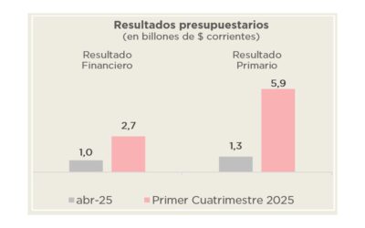 ANÁLISIS DE LA EJECUCIÓN PRESUPUESTARIA DE LA ADMINISTRACIÓN NACIONAL – ABRIL 2025