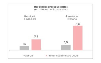 ANÁLISIS DE LA EJECUCIÓN PRESUPUESTARIA DE LA ADMINISTRACIÓN NACIONAL – ABRIL 2026