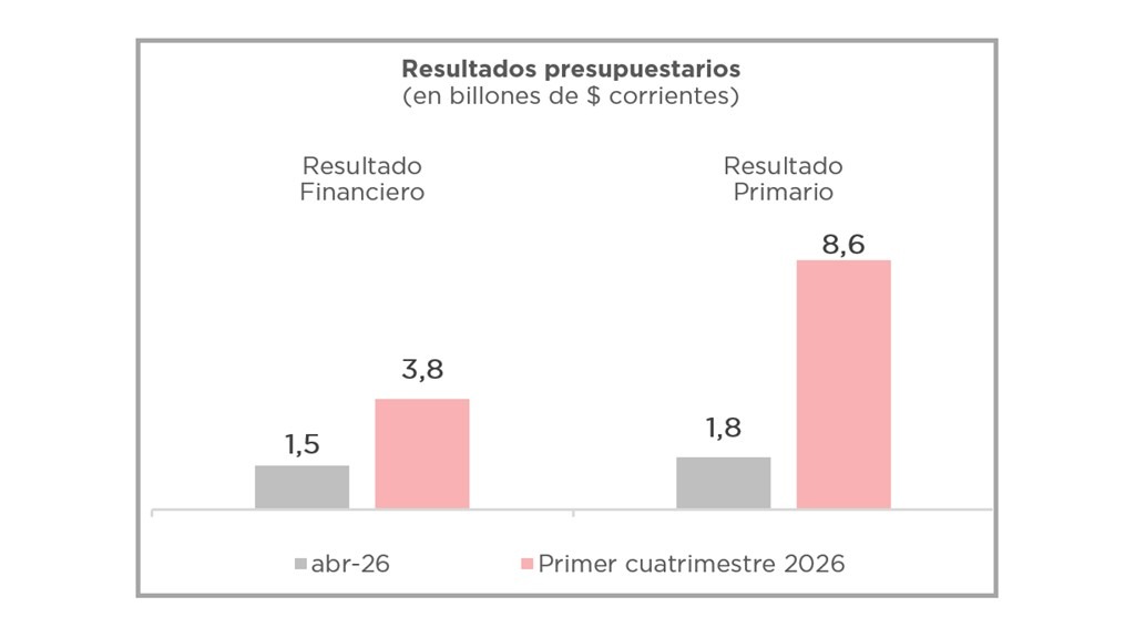 ANÁLISIS DE LA EJECUCIÓN PRESUPUESTARIA DE LA ADMINISTRACIÓN NACIONAL – ABRIL 2026