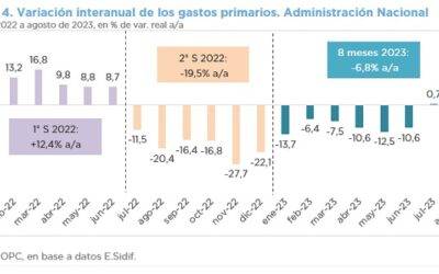 ANÁLISIS DE LA EJECUCIÓN PRESUPUESTARIA DE LA ADMINISTRACIÓN NACIONAL – AGOSTO 2023