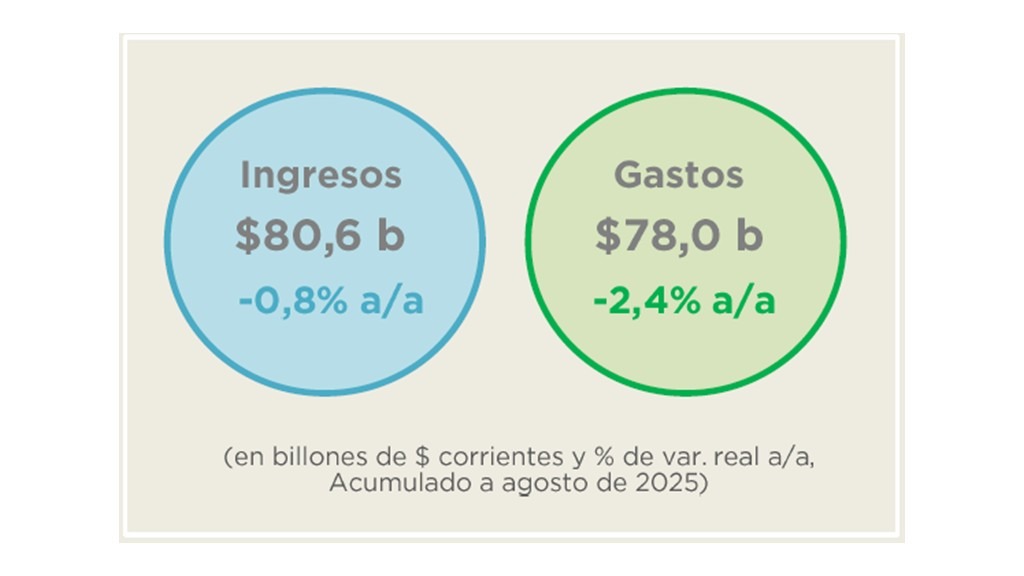 ANÁLISIS DE LA EJECUCIÓN PRESUPUESTARIA DE LA ADMINISTRACIÓN NACIONAL – AGOSTO 2025