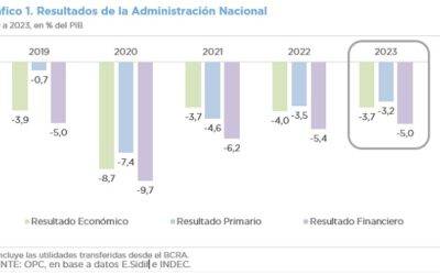 ANÁLISIS DE LA EJECUCIÓN PRESUPUESTARIA DE LA ADMINISTRACIÓN NACIONAL – AÑO 2023