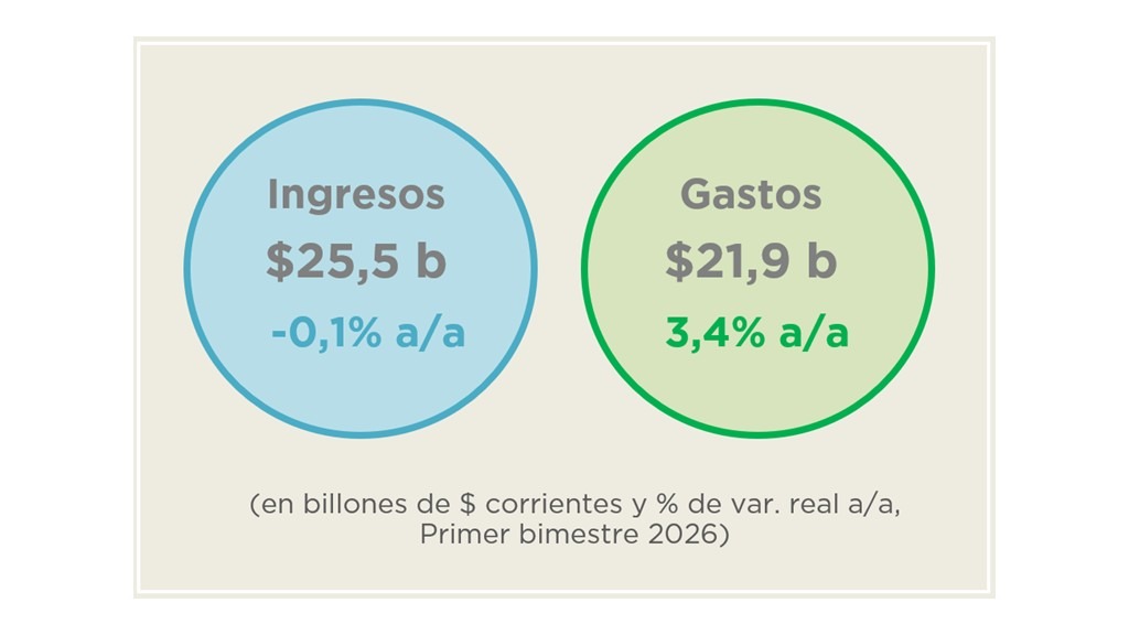 ANÁLISIS DE LA EJECUCIÓN PRESUPUESTARIA DE LA ADMINISTRACIÓN NACIONAL – FEBRERO 2026