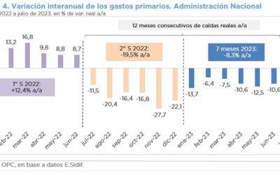 ANÁLISIS DE LA EJECUCIÓN PRESUPUESTARIA DE LA ADMINISTRACIÓN NACIONAL – JULIO 2023