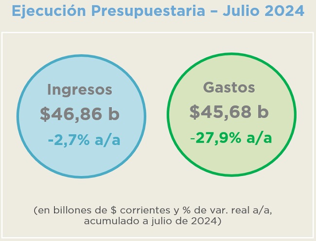 ANÁLISIS DE LA EJECUCIÓN PRESUPUESTARIA DE LA ADMINISTRACIÓN NACIONAL – JULIO 2024