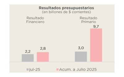 ANÁLISIS DE LA EJECUCIÓN PRESUPUESTARIA DE LA ADMINISTRACIÓN NACIONAL – JULIO 2025