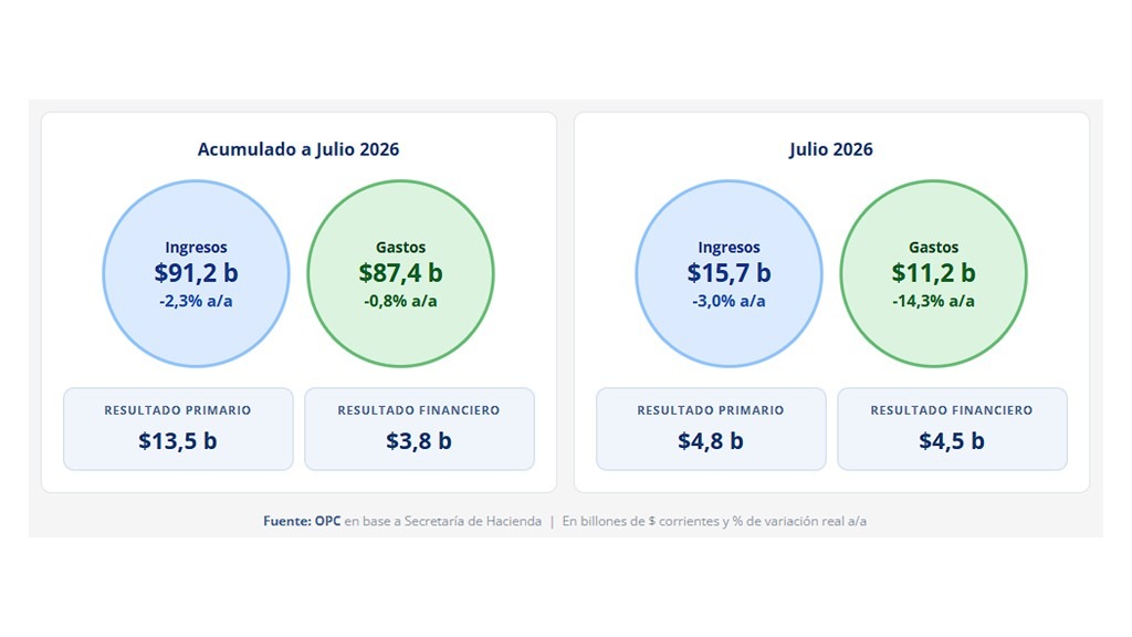 ANÁLISIS DE LA EJECUCIÓN PRESUPUESTARIA DE LA ADMINISTRACIÓN NACIONAL – JULIO 2026