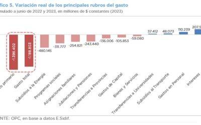 ANÁLISIS DE LA EJECUCIÓN PRESUPUESTARIA DE LA ADMINISTRACIÓN NACIONAL – JUNIO 2023