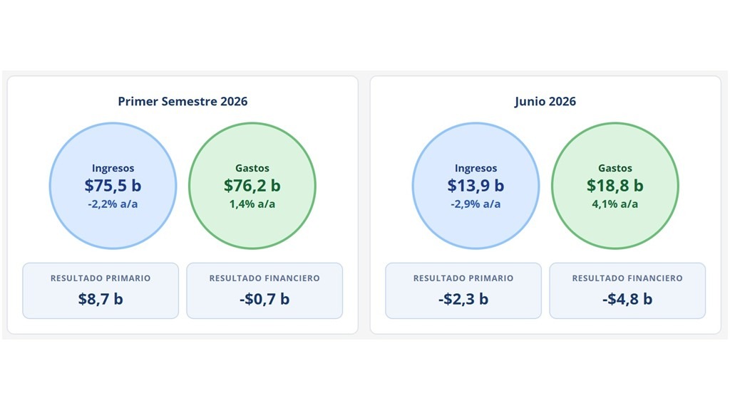 ANÁLISIS DE LA EJECUCIÓN PRESUPUESTARIA DE LA ADMINISTRACIÓN NACIONAL – JUNIO 2026