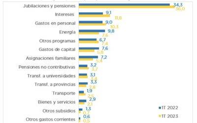 ANÁLISIS DE LA EJECUCIÓN PRESUPUESTARIA DE LA ADMINISTRACIÓN NACIONAL – MARZO 2023