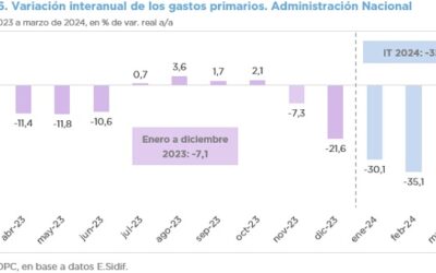 ANÁLISIS DE LA EJECUCIÓN PRESUPUESTARIA DE LA ADMINISTRACIÓN NACIONAL – MARZO 2024