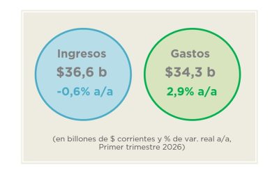 ANÁLISIS DE LA EJECUCIÓN PRESUPUESTARIA DE LA ADMINISTRACIÓN NACIONAL – MARZO 2026