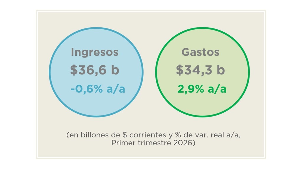 ANÁLISIS DE LA EJECUCIÓN PRESUPUESTARIA DE LA ADMINISTRACIÓN NACIONAL – MARZO 2026