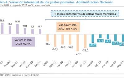 ANÁLISIS DE LA EJECUCIÓN PRESUPUESTARIA DE LA ADMINISTRACIÓN NACIONAL MAYO 2023