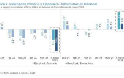 ANÁLISIS DE LA EJECUCIÓN PRESUPUESTARIA DE LA ADMINISTRACIÓN NACIONAL – MAYO 2024