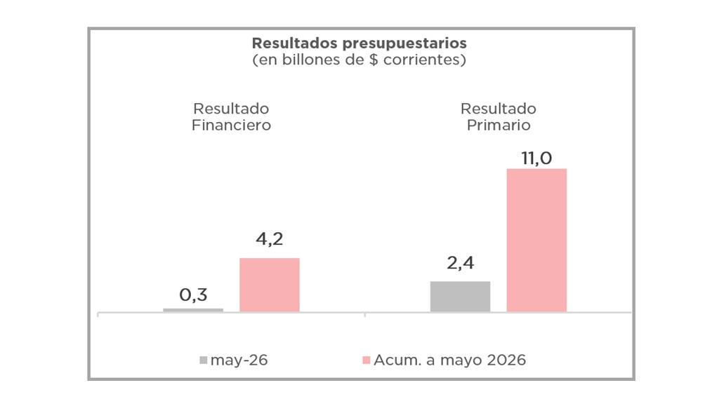 ANÁLISIS DE LA EJECUCIÓN PRESUPUESTARIA DE LA ADMINISTRACIÓN NACIONAL – MAYO 2026