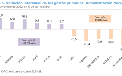 ANÁLISIS DE LA EJECUCIÓN PRESUPUESTARIA DE LA ADMINISTRACIÓN NACIONAL – NOVIEMBRE 2022