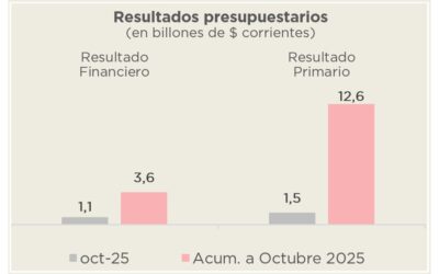 ANÁLISIS DE LA EJECUCIÓN PRESUPUESTARIA DE LA ADMINISTRACIÓN NACIONAL – OCTUBRE 2025