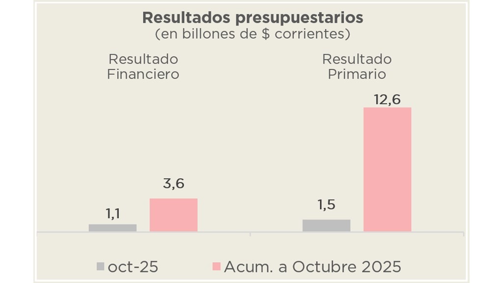 ANÁLISIS DE LA EJECUCIÓN PRESUPUESTARIA DE LA ADMINISTRACIÓN NACIONAL – OCTUBRE 2025