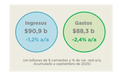 ANÁLISIS DE LA EJECUCIÓN PRESUPUESTARIA DE LA ADMINISTRACIÓN NACIONAL – SEPTIEMBRE 2025