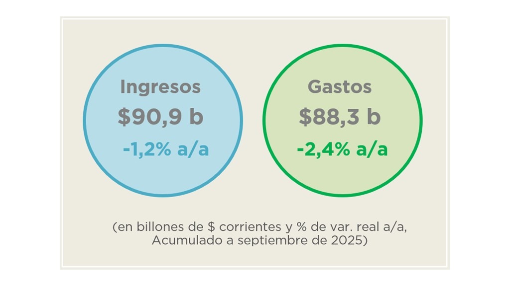 ANÁLISIS DE LA EJECUCIÓN PRESUPUESTARIA DE LA ADMINISTRACIÓN NACIONAL – SEPTIEMBRE 2025