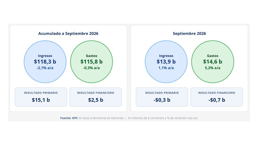 ANÁLISIS DE LA EJECUCIÓN PRESUPUESTARIA DE LA ADMINISTRACIÓN NACIONAL – SEPTIEMBRE 2026