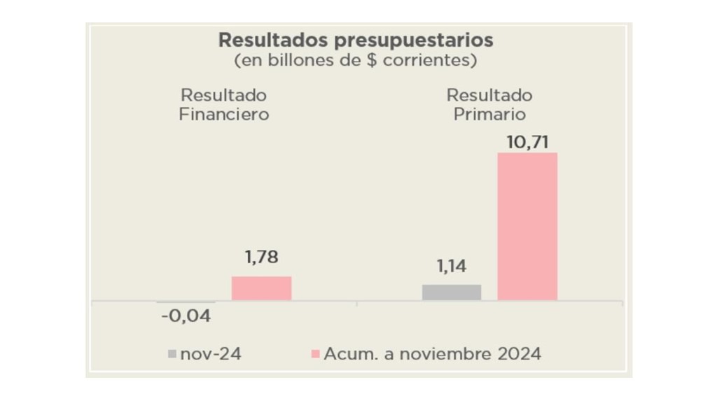 ANÁLISIS DE LA EJECUCIÓN PRESUPUESTARIA DE LA ADMINISTRACIÓN NACIONAL – NOVIEMBRE 2024