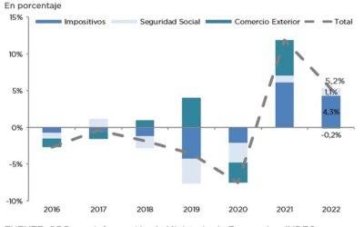 ANÁLISIS DE LA RECAUDACIÓN TRIBUTARIA NACIONAL – AÑO 2022