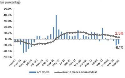 ANÁLISIS DE LA RECAUDACIÓN TRIBUTARIA NACIONAL – MARZO 2023