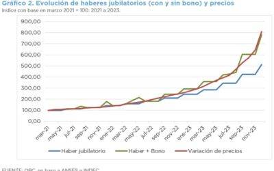 ANÁLISIS DEL PROYECTO DE LEY DE BASES Y PUNTOS DE PARTIDA PARA LA LIBERTAD DE LOS ARGENTINOS – INFORME 1 – MOVILIDAD DE LAS PRESTACIONES (ART. 106)