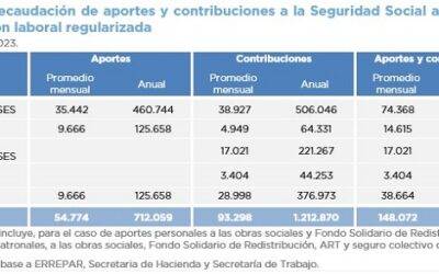 ANÁLISIS DEL PROYECTO DE LEY DE BASES Y PUNTOS DE PARTIDA PARA LA LIBERTAD DE LOS ARGENTINOS – INFORME 2 – PROMOCIÓN DEL EMPLEO REGISTRADO (ART. 214-220)