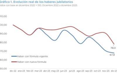 ANÁLISIS DEL PROYECTO DE LEY DE BASES Y PUNTOS DE PARTIDA PARA LA LIBERTAD DE LOS ARGENTINOS – INFORME 8 – NUEVA FÓRMULA DE MOVILIDAD DE LAS PRESTACIONES