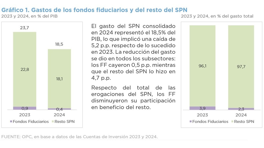 ANÁLISIS PRESUPUESTARIO DE LOS FONDOS FIDUCIARIOS DEL SECTOR PÚBLICO NACIONAL NO FINANCIERO 2024