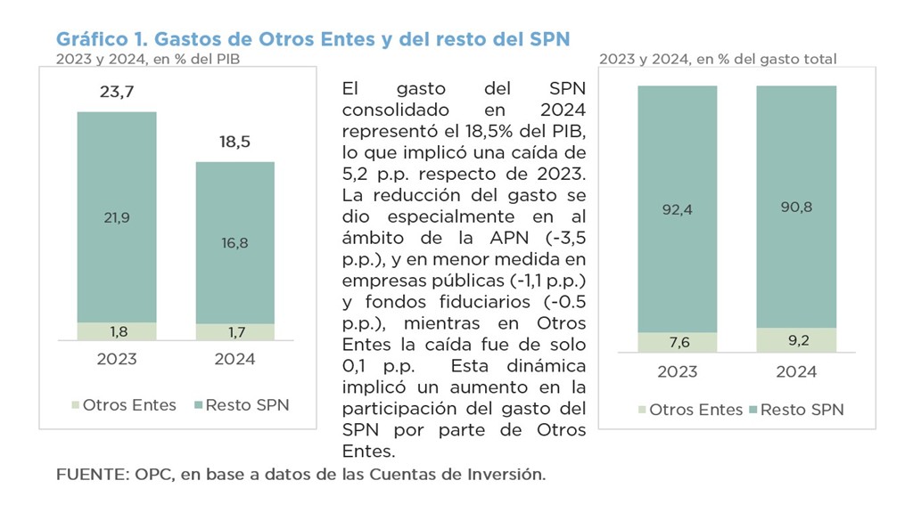 ANÁLISIS PRESUPUESTARIO DE LOS OTROS ENTES DEL SECTOR PÚBLICO NACIONAL NO FINANCIERO 2024