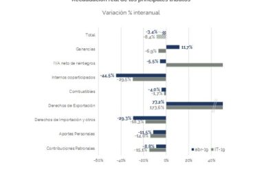 Análisis de la Recaudación Tributaria Nacional- Abril 2019