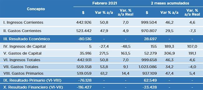 ANALYSIS OF NATIONAL GOVERNMENT BUDGET EXECUTION –  FEBRUARY 2021