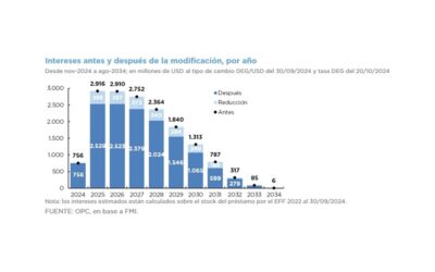 CARGOS Y SOBRECARGOS DE PRÉSTAMOS DEL FMI – CASO ARGENTINO