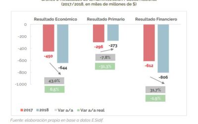 Informe Anual de la Ejecución de Ingresos y Gastos de la Administración Pública Nacional 2018