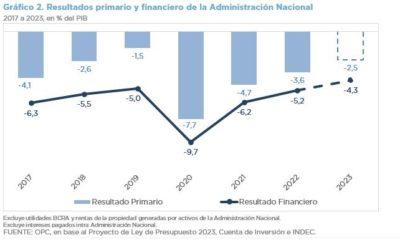 DESCRIPCIÓN GENERAL DEL CONTENIDO DEL PROYECTO DE LEY DE PRESUPUESTO 2023 DE LA ADMINISTRACIÓN NACIONAL