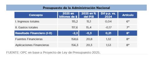 PROYECTO DE LEY DE PRESUPUESTO 2025 DE LA ADMINISTRACIÓN NACIONAL ...