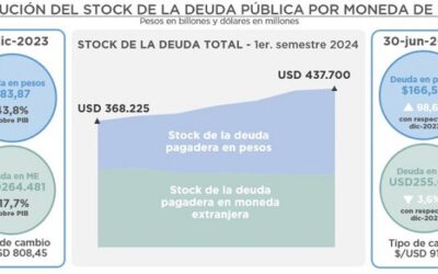 EVOLUCIÓN DE LA DEUDA PÚBLICA – PRIMER SEMESTRE 2024