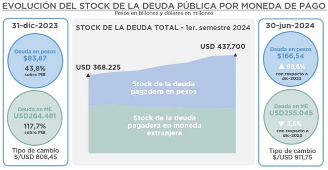 EVOLUCIÓN DE LA DEUDA PÚBLICA - PRIMER SEMESTRE 2024