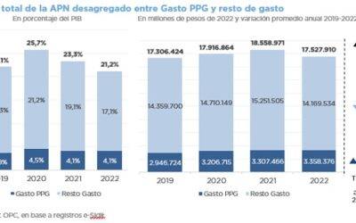 EVOLUCIÓN DE ACCIONES PRESUPUESTARIAS CON PERSPECTIVA DE GÉNERO 2019-2022