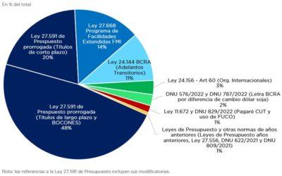 OPERACIONES DE DEUDA PÚBLICA – DICIEMBRE Y ACUMULADO 2022