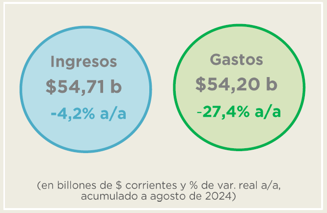 ANÁLISIS DE LA EJECUCIÓN PRESUPUESTARIA DE LA ADMINISTRACIÓN NACIONAL – AGOSTO 2024