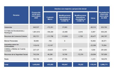 ANÁLISIS DE LA RECAUDACIÓN TRIBUTARIA NACIONAL – JUNIO 2020