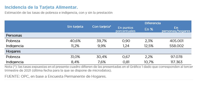 INCIDENCIA DE LA TARJETA ALIMENTAR EN POBREZA E INDIGENCIA – MAYO 2022