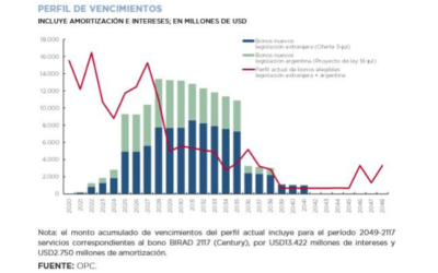 REESTRUCTURACIÓN DE LOS TÍTULOS EN DÓLARES BAJO LEY ARGENTINA